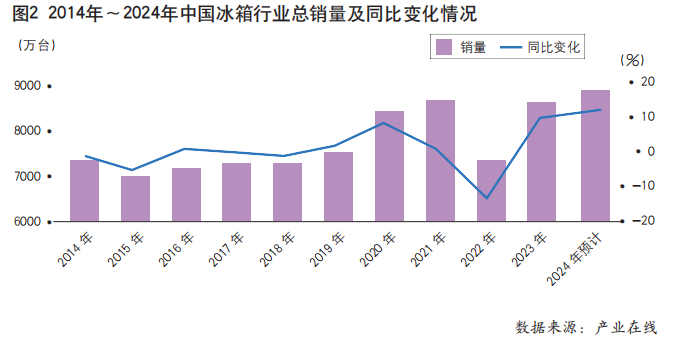 行业：2025年的三大挑战（上）龙8long8国际唯一网站冰箱(图3)